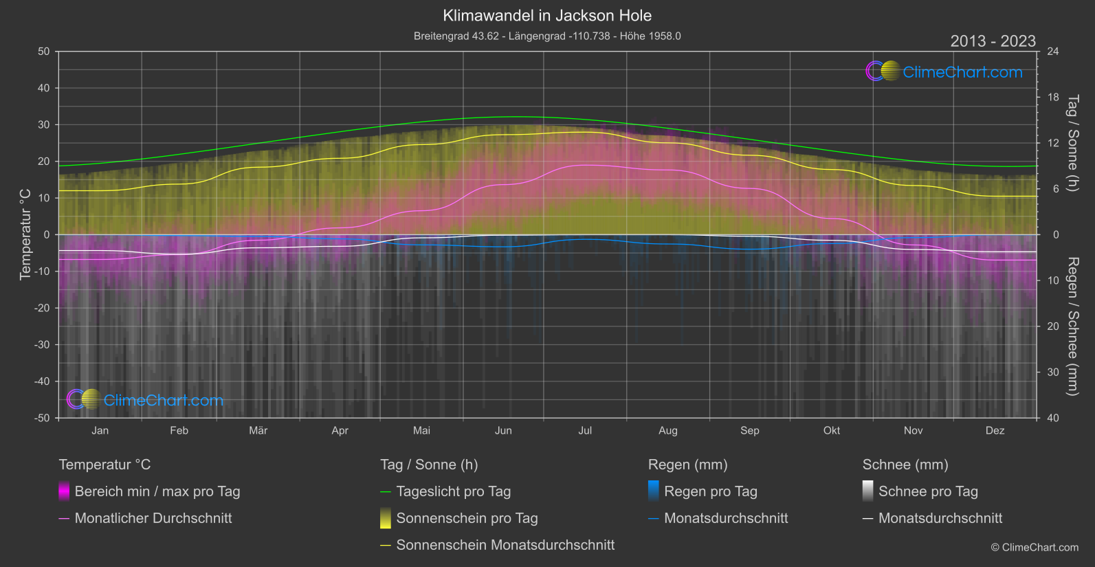 Klimawandel 2013 - 2023: Jackson Hole (USA)