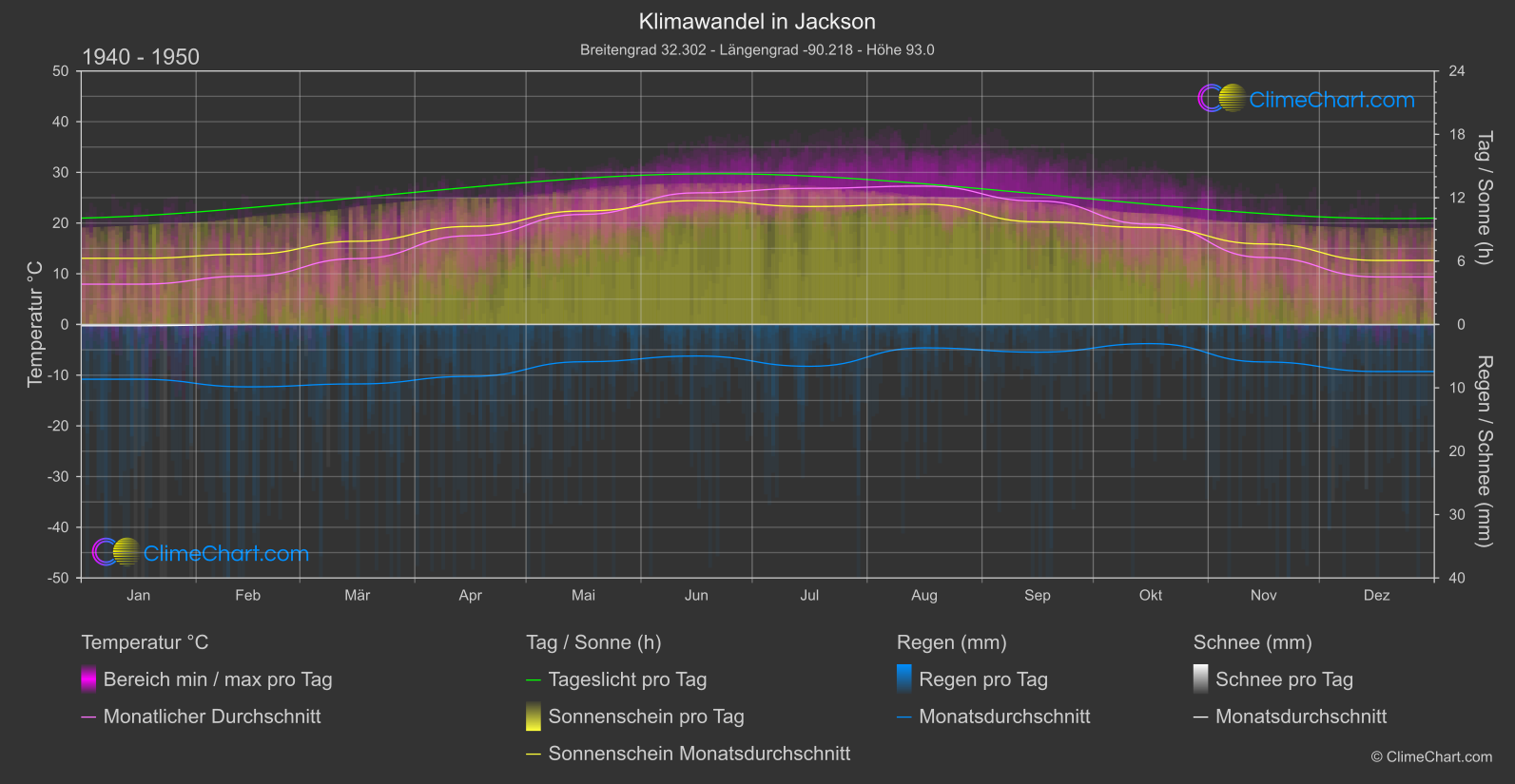 Klimawandel 1940 - 1950: Jackson (USA)