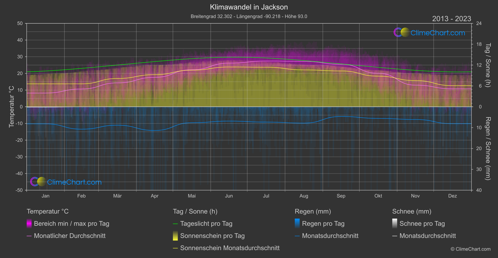 Klimawandel 2013 - 2023: Jackson (USA)