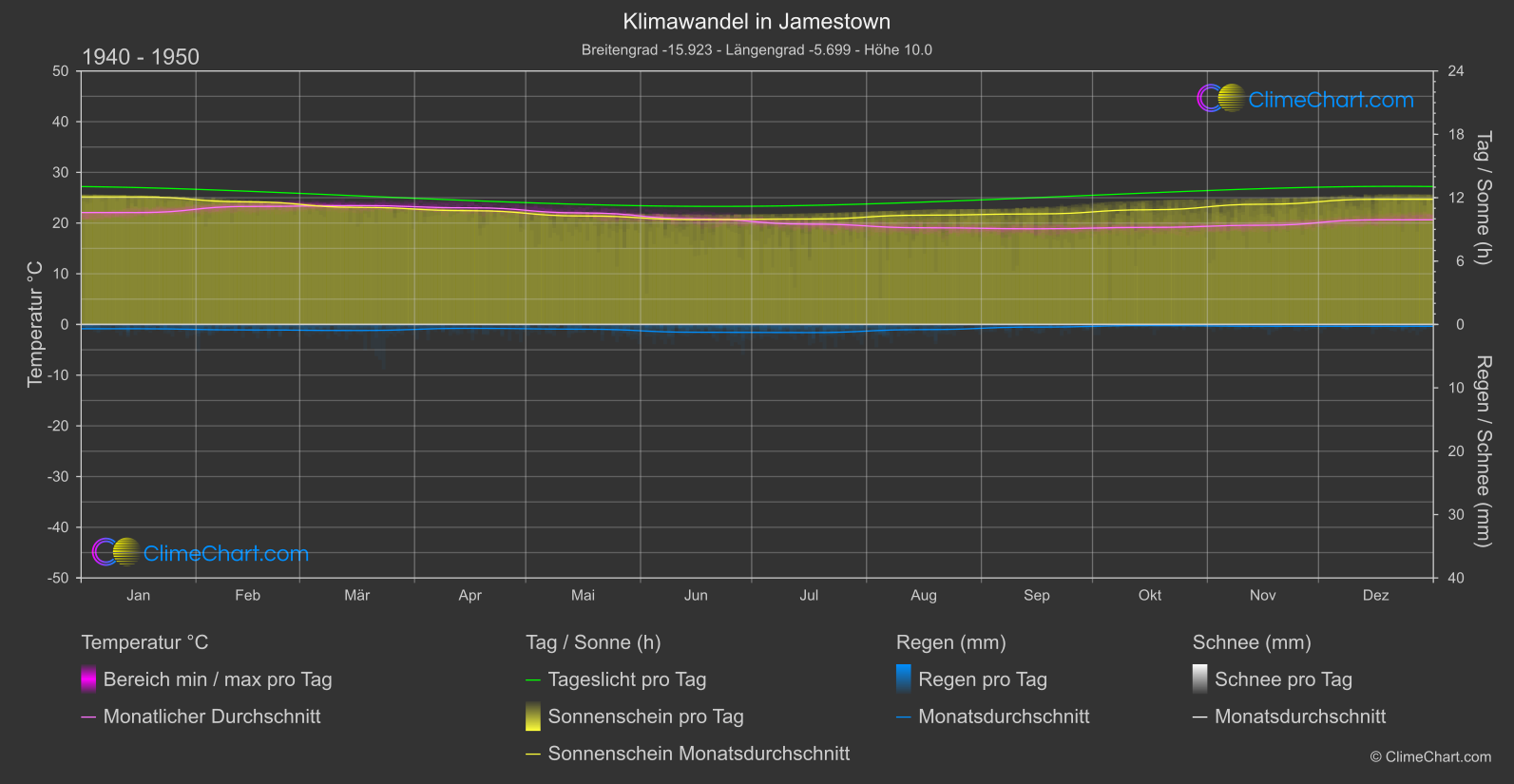 Klimawandel 1940 - 1950: Jamestown (Heilige Helena, Himmelfahrt und Tristan da Cunha)