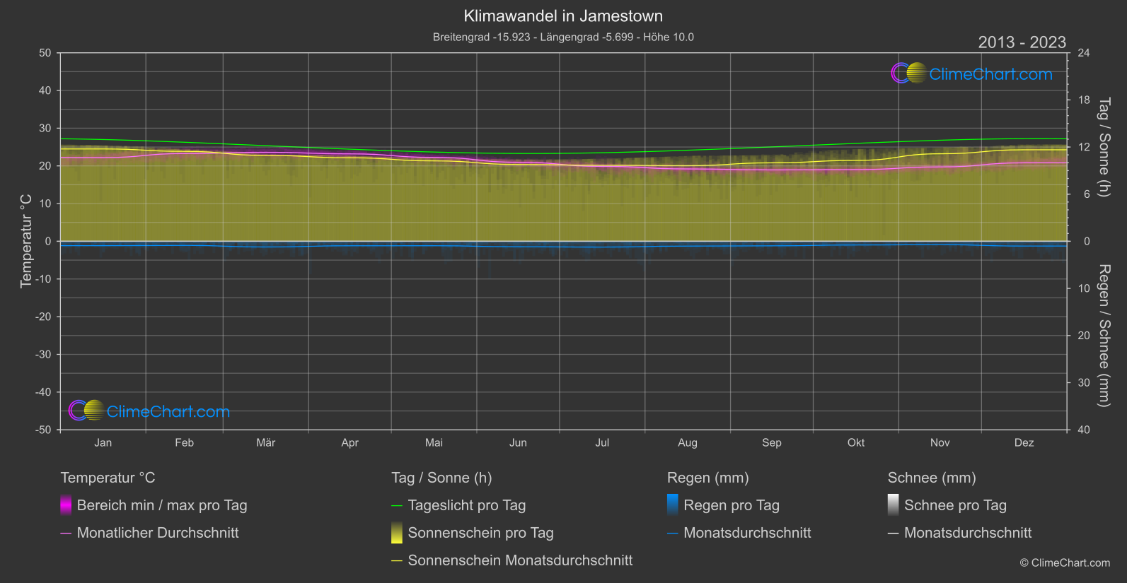 Klimawandel 2013 - 2023: Jamestown (Heilige Helena, Himmelfahrt und Tristan da Cunha)