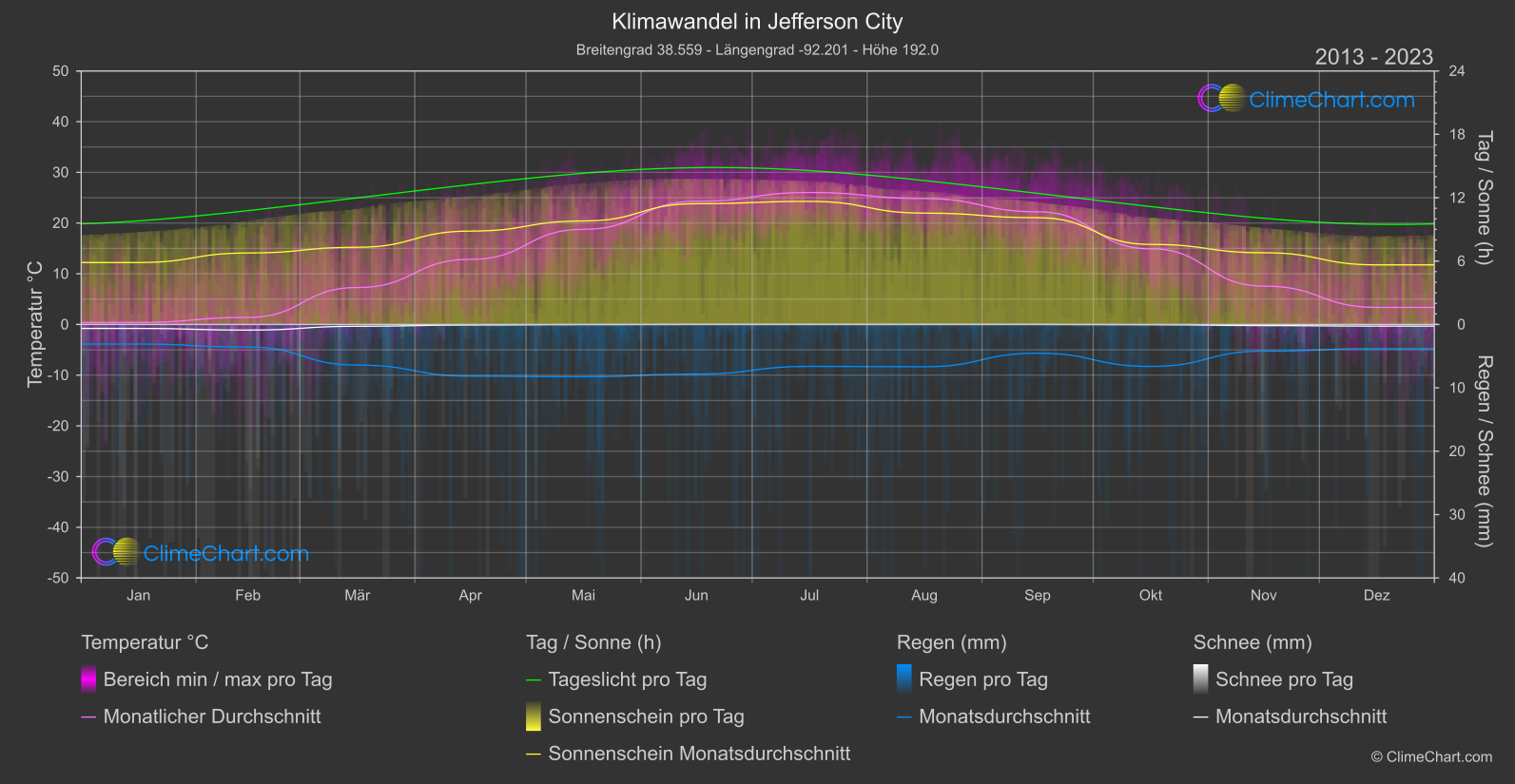 Klimawandel 2013 - 2023: Jefferson City (USA)