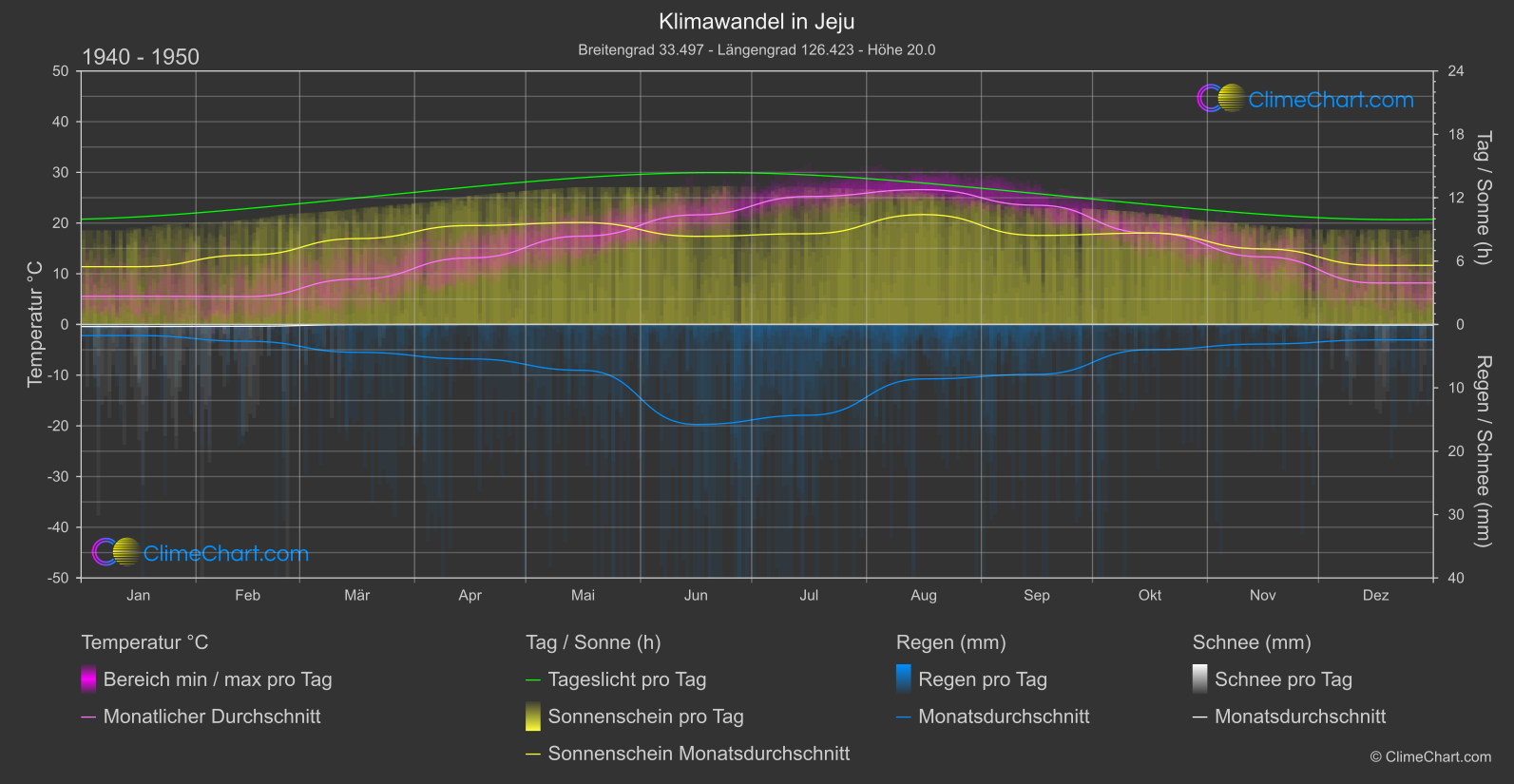 Klimawandel 1940 - 1950: Jeju (Südkorea)