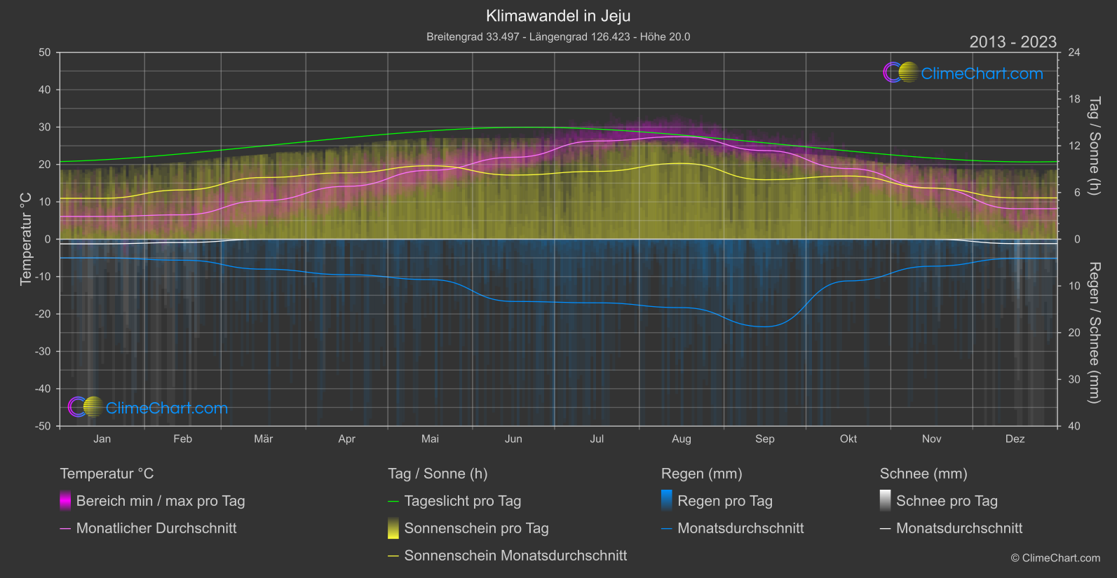 Klimawandel 2013 - 2023: Jeju (Südkorea)