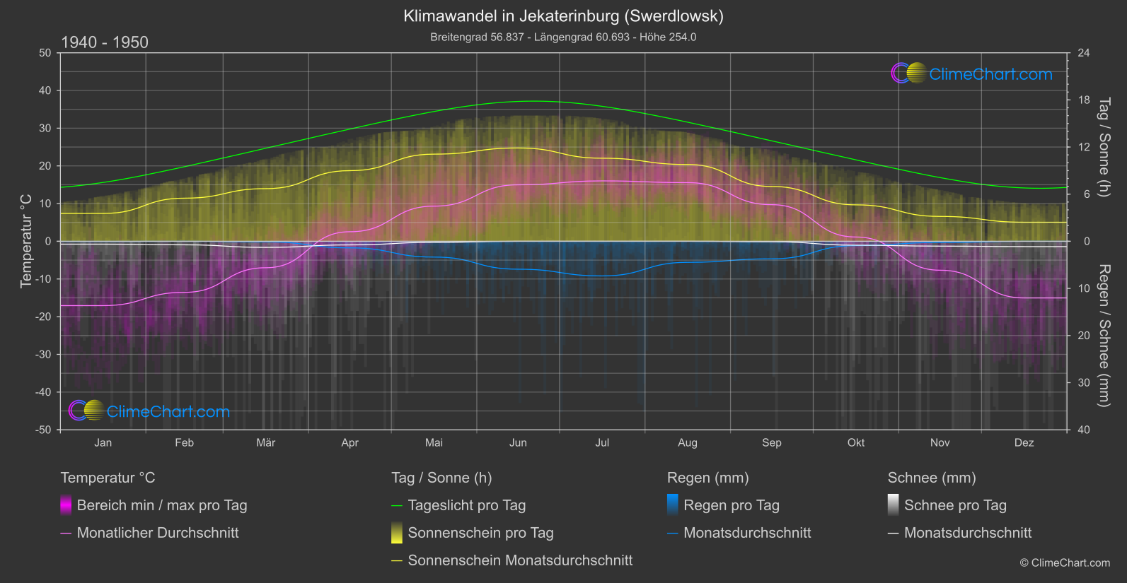 Klimawandel 1940 - 1950: Jekaterinburg (Swerdlowsk) (Russische Föderation)