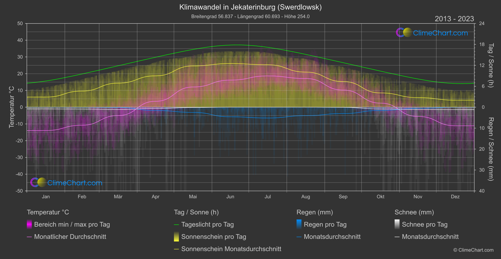 Klimawandel 2013 - 2023: Jekaterinburg (Swerdlowsk) (Russische Föderation)