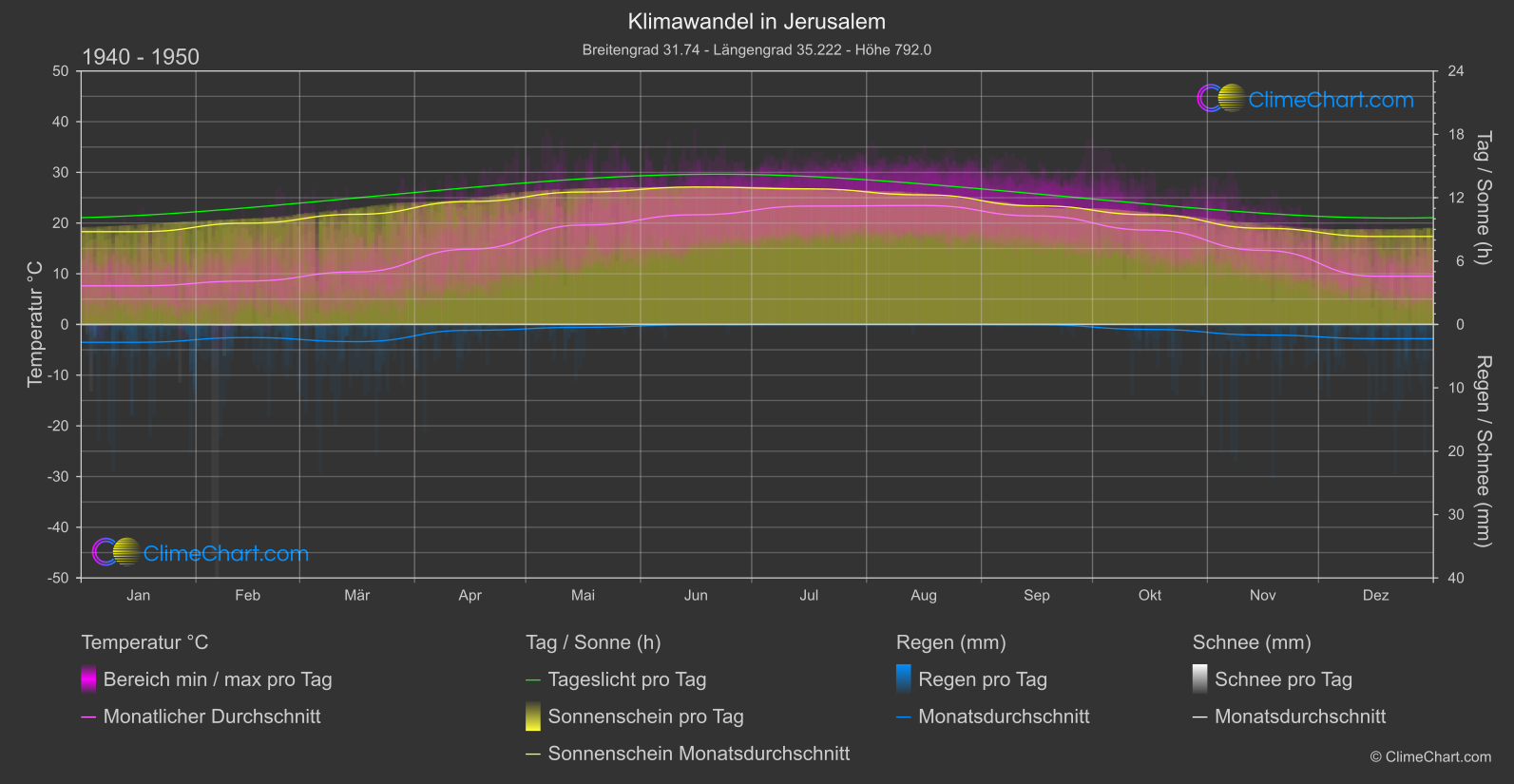 Klimawandel 1940 - 1950: Jerusalem (Israel)