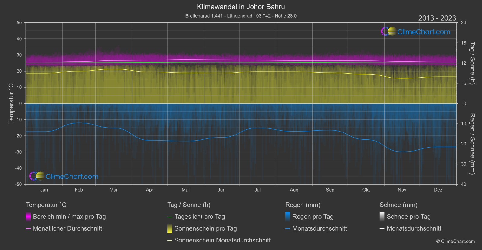 Klimawandel 2013 - 2023: Johor Bahru (Malaysia)