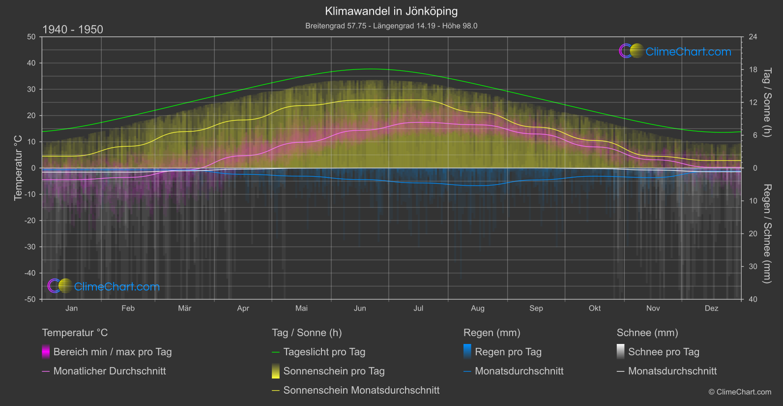 Klimawandel 1940 - 1950: Jönköping (Schweden)