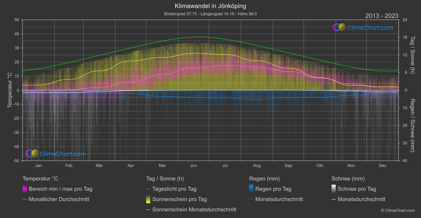 Klimawandel 2013 - 2023: Jönköping (Schweden)