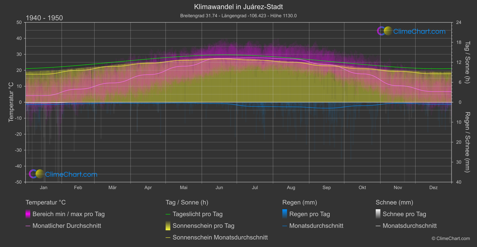 Klimawandel 1940 - 1950: Juárez-Stadt (Mexiko)