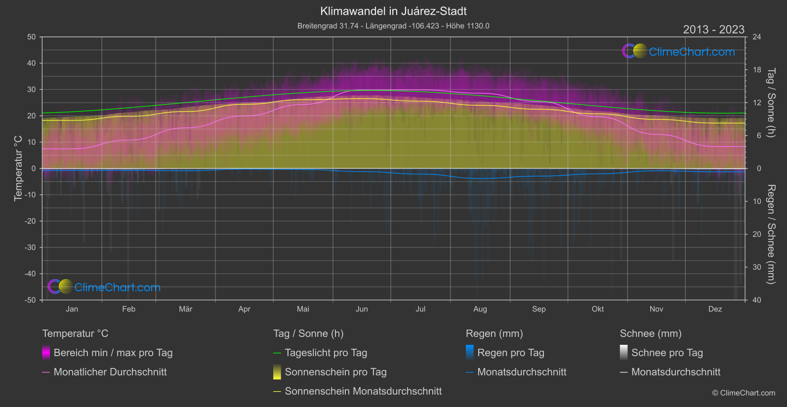 Klimawandel 2013 - 2023: Juárez-Stadt (Mexiko)