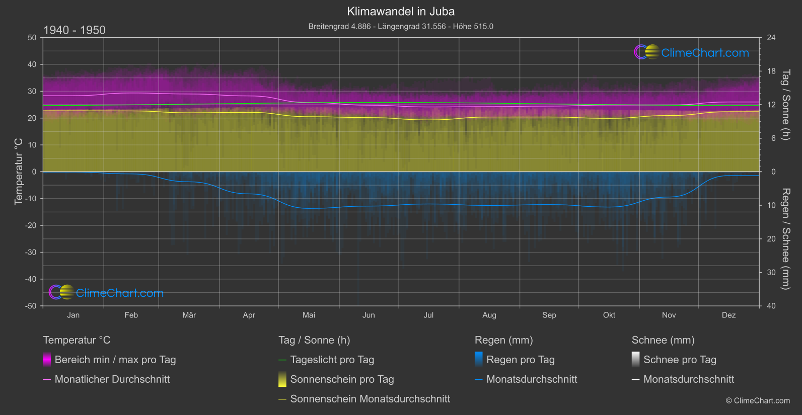 Klimawandel 1940 - 1950: Juba (Südsudan)