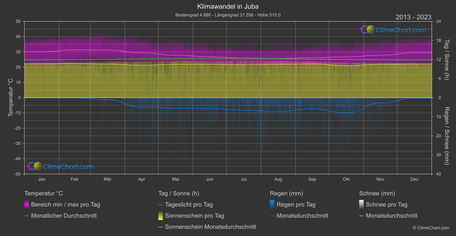 Klimawandel 2013 - 2023: Juba (Südsudan)