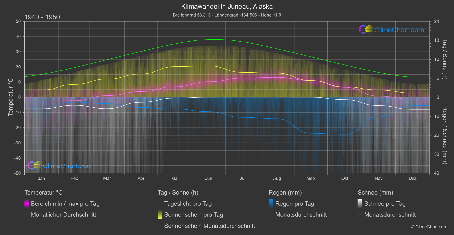 Klimawandel 1940 - 1950: Juneau, Alaska (USA)