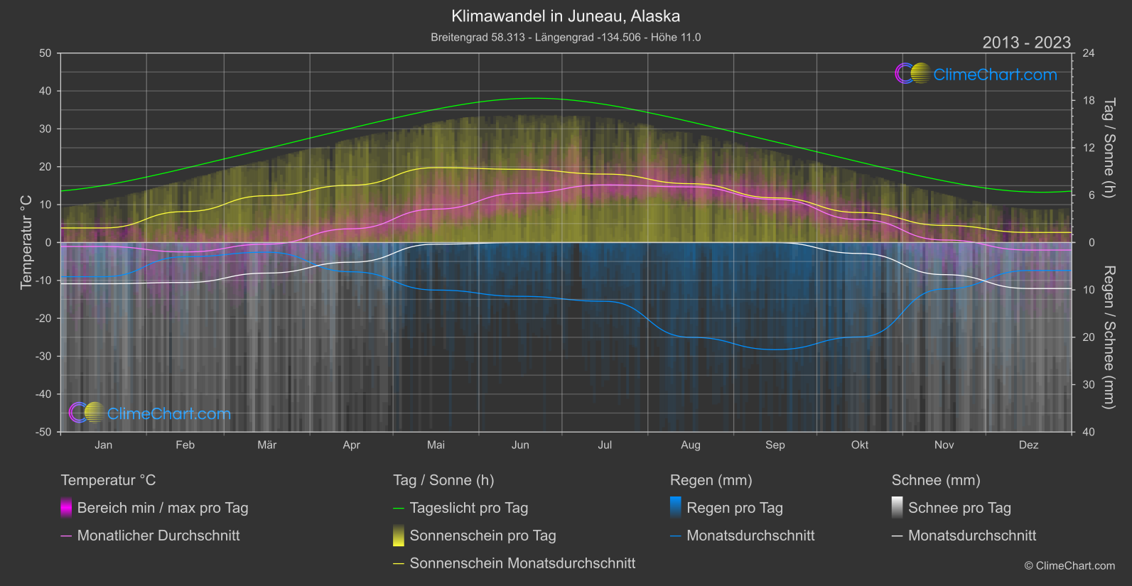 Klimawandel 2013 - 2023: Juneau, Alaska (USA)