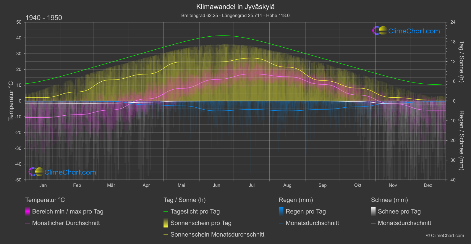 Klimawandel 1940 - 1950: Jyväskylä (Finnland)