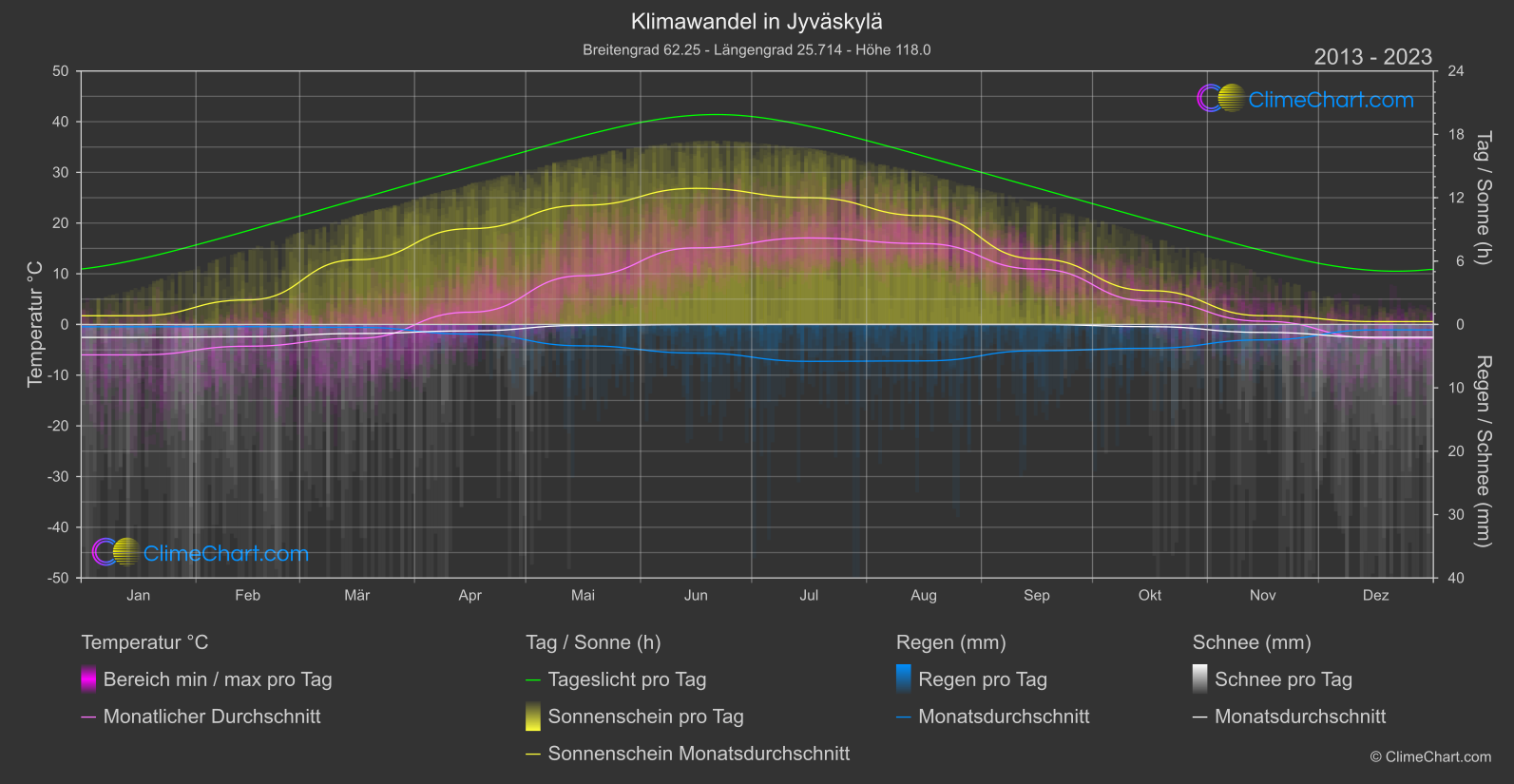 Klimawandel 2013 - 2023: Jyväskylä (Finnland)