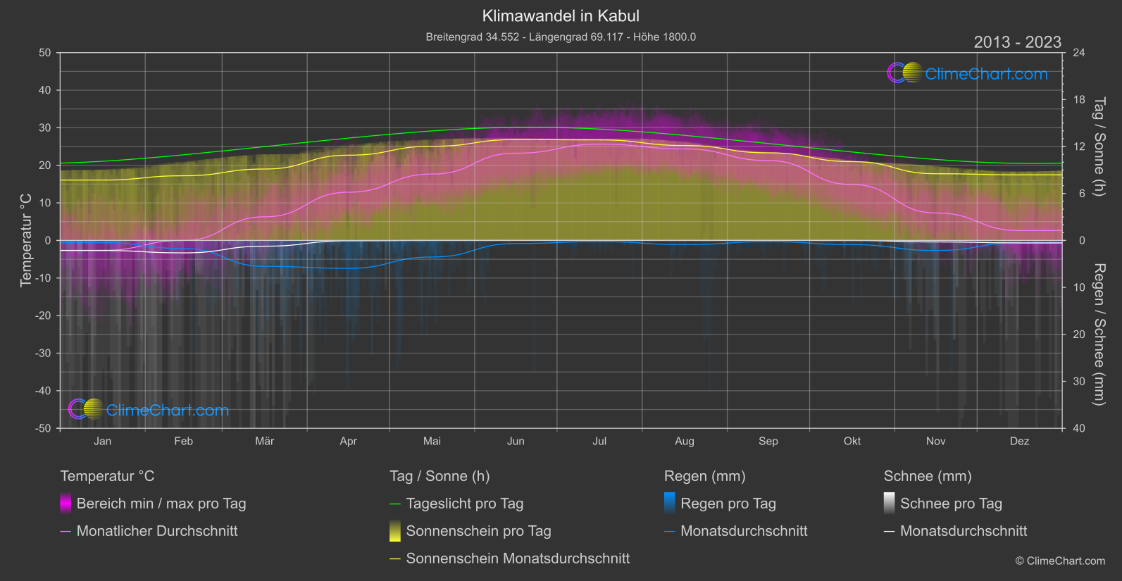 Klimawandel 2013 - 2023: Kabul (Afghanistan)