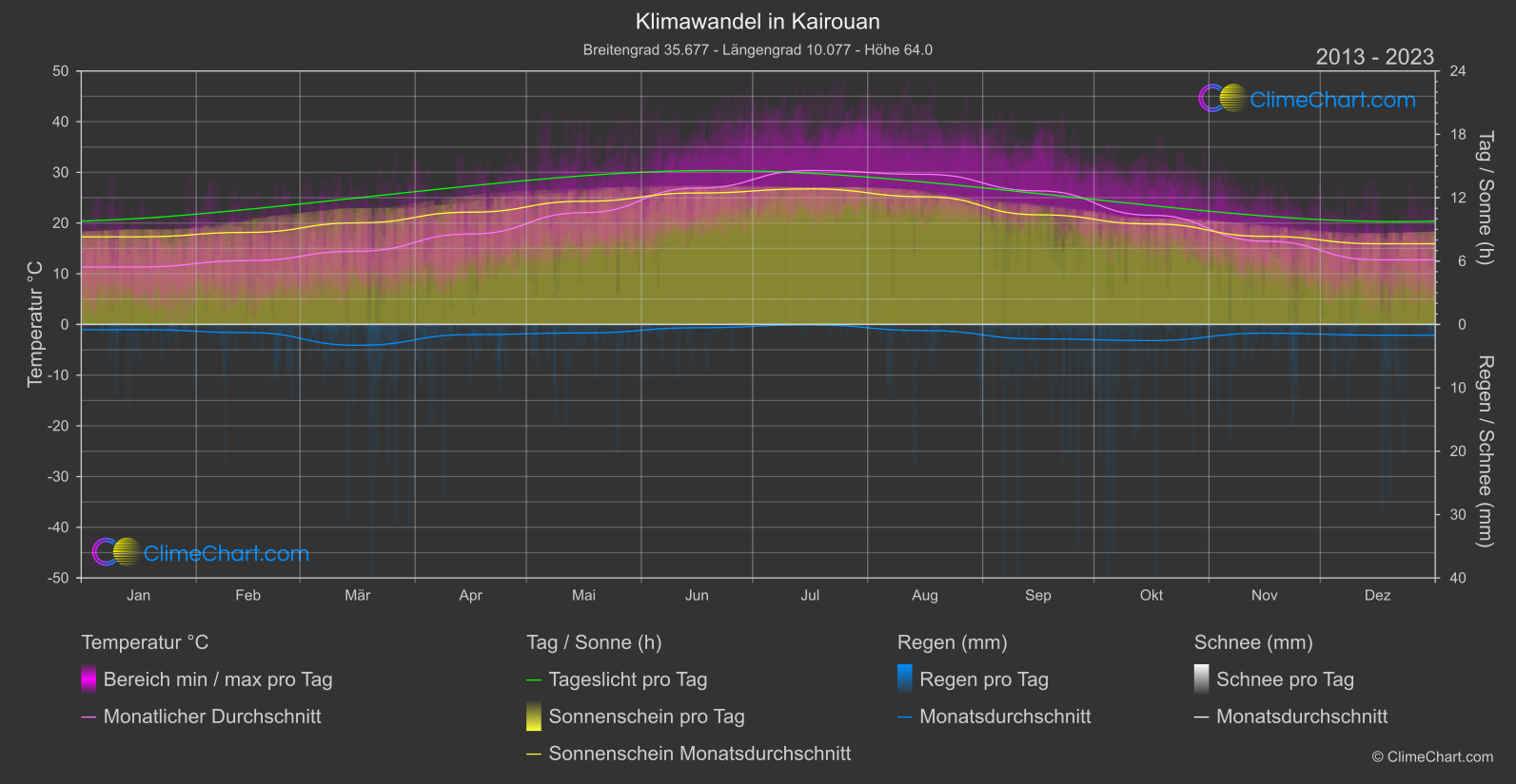 Klimawandel 2013 - 2023: Kairouan (Tunesien)