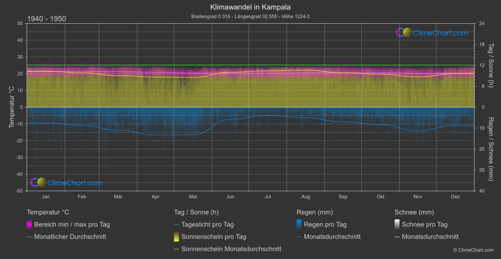 Klimawandel 1940 - 1950: Kampala (Uganda)