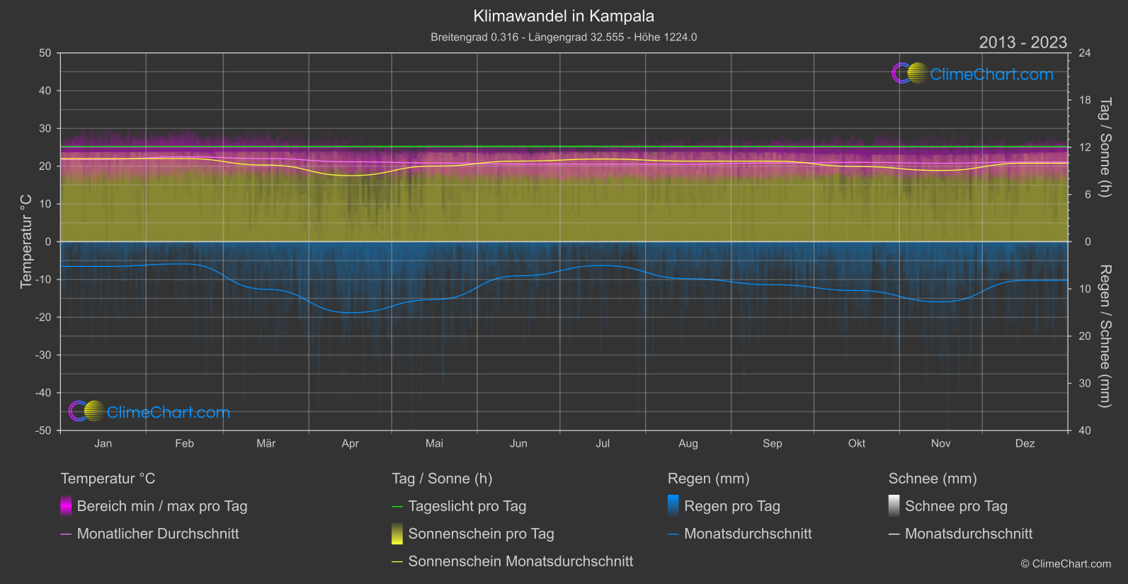 Klimawandel 2013 - 2023: Kampala (Uganda)