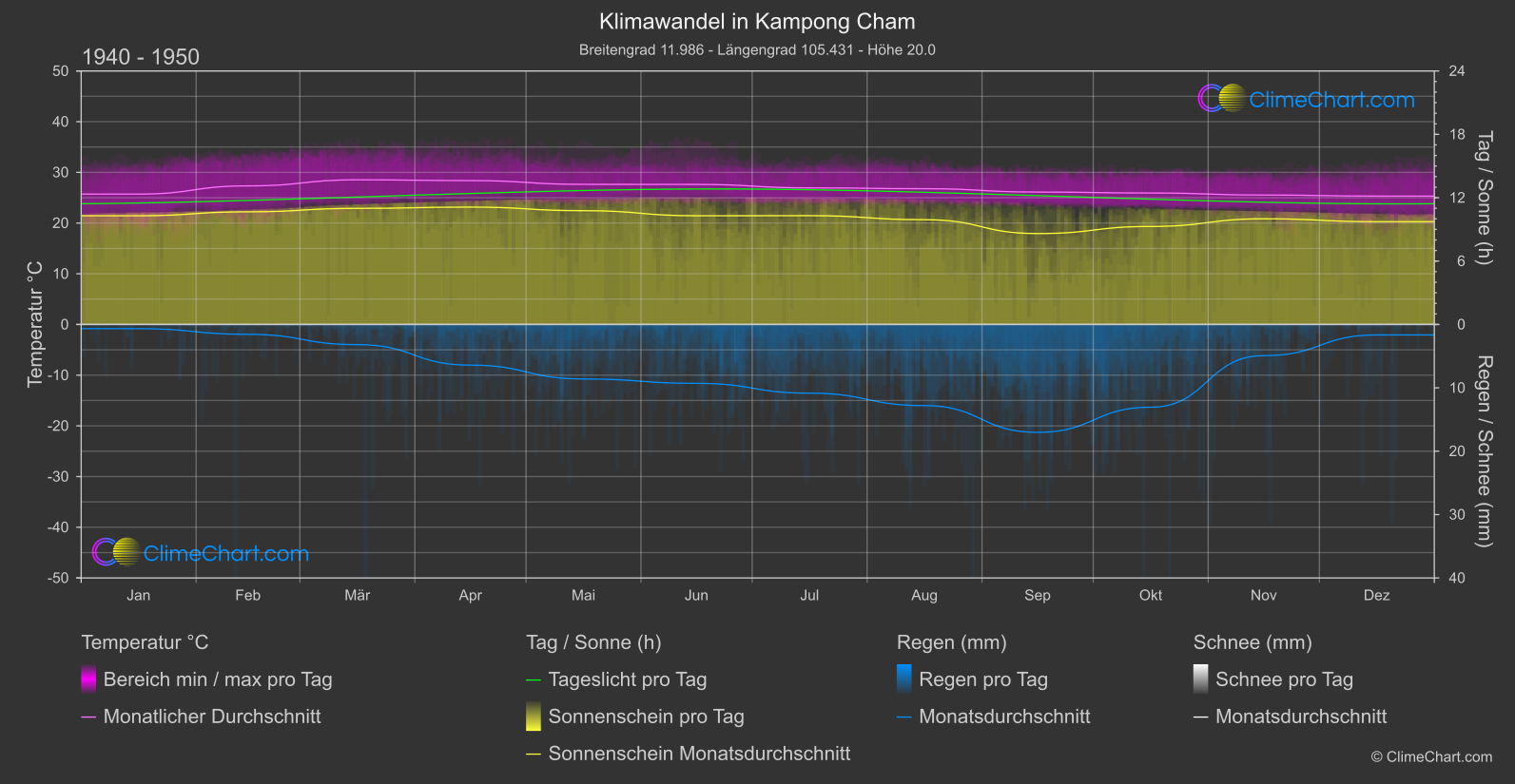 Klimawandel 1940 - 1950: Kampong Cham (Kambodscha)