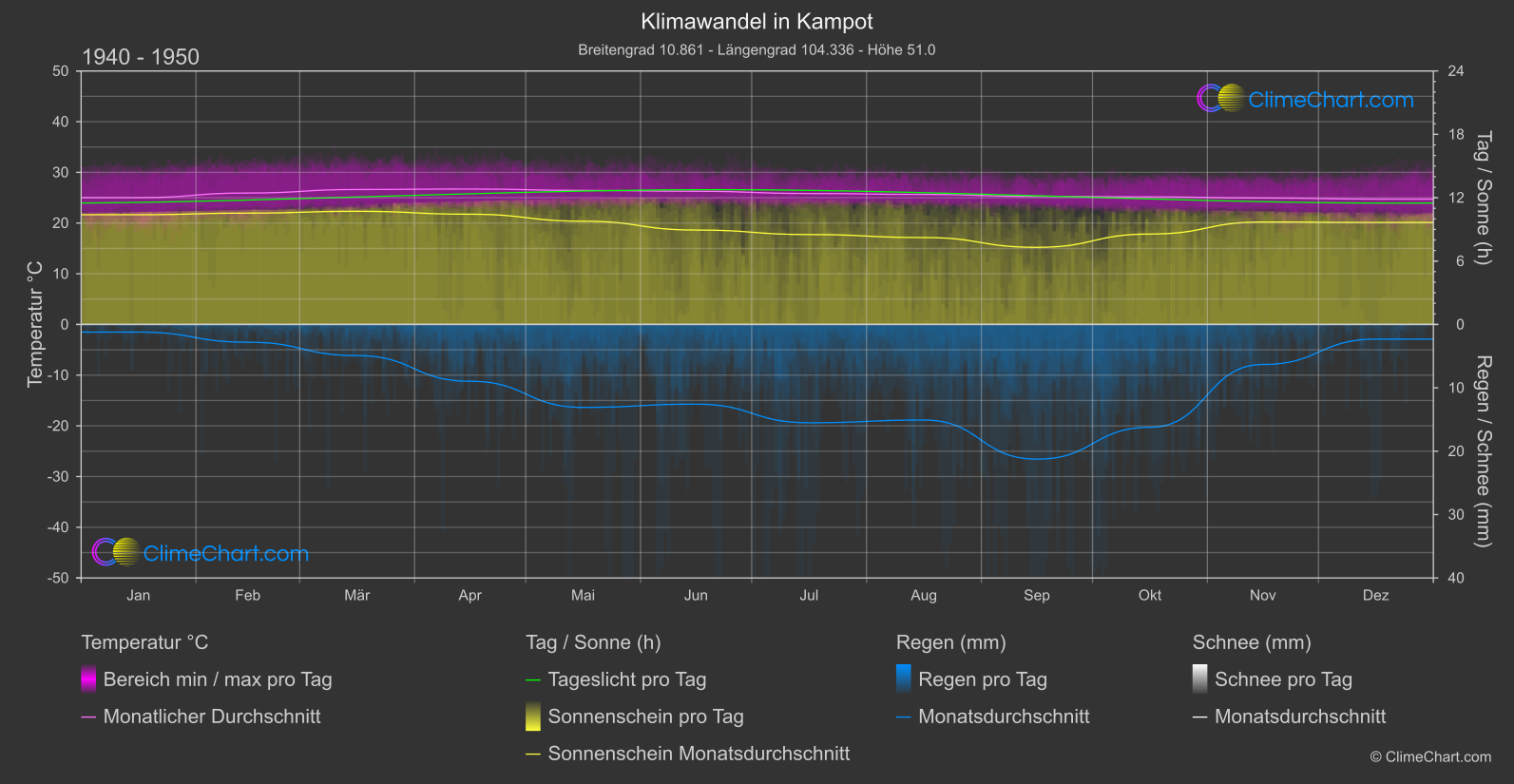 Klimawandel 1940 - 1950: Kampot (Kambodscha)