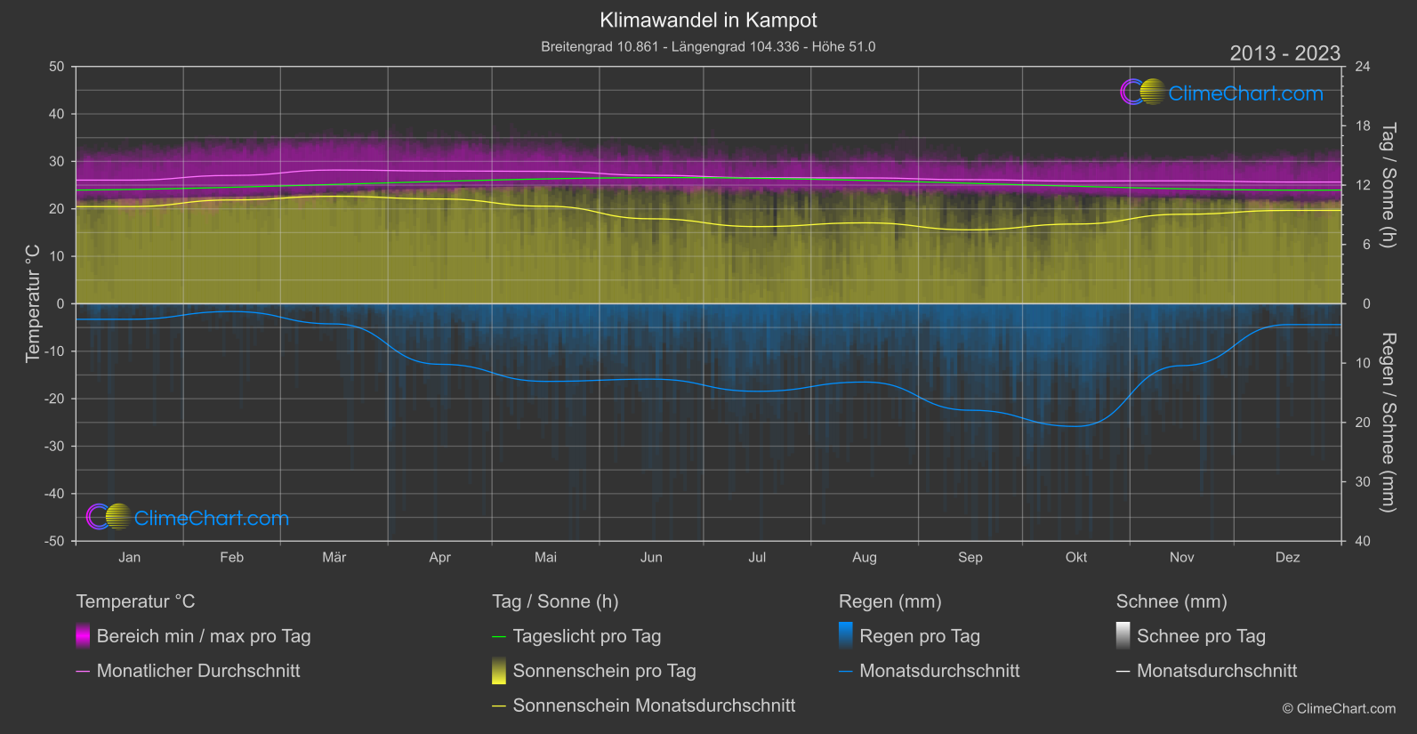 Klimawandel 2013 - 2023: Kampot (Kambodscha)