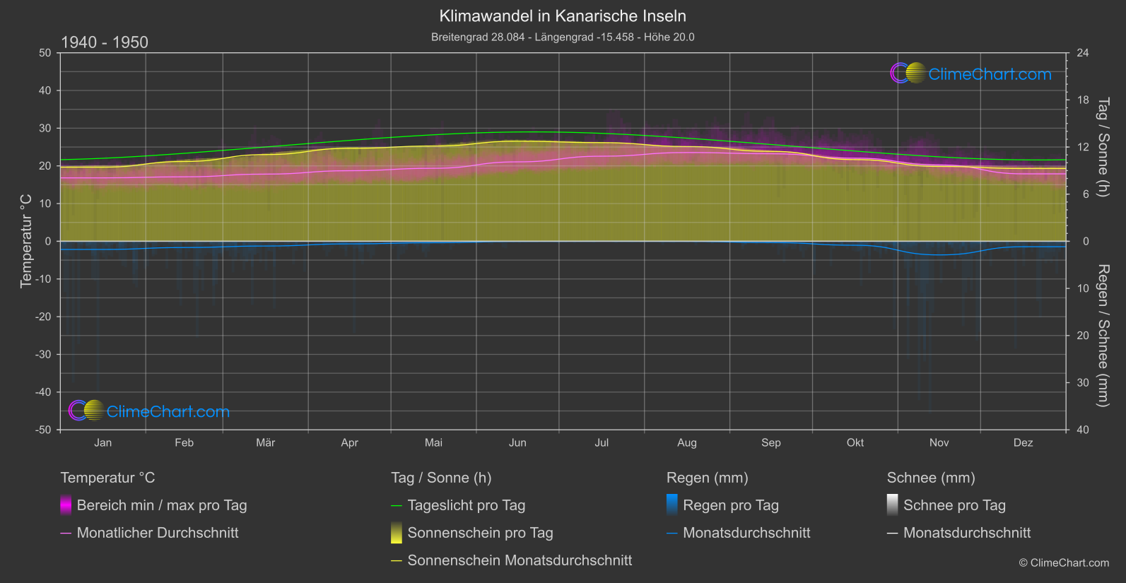 Klimawandel 1940 - 1950: Kanarische Inseln (Spanien)