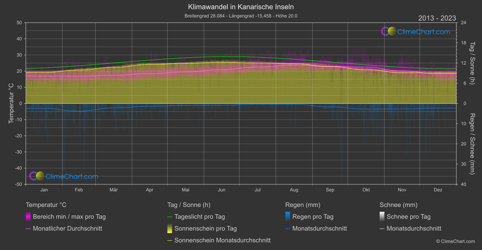 Klimawandel 2013 - 2023: Kanarische Inseln (Spanien)