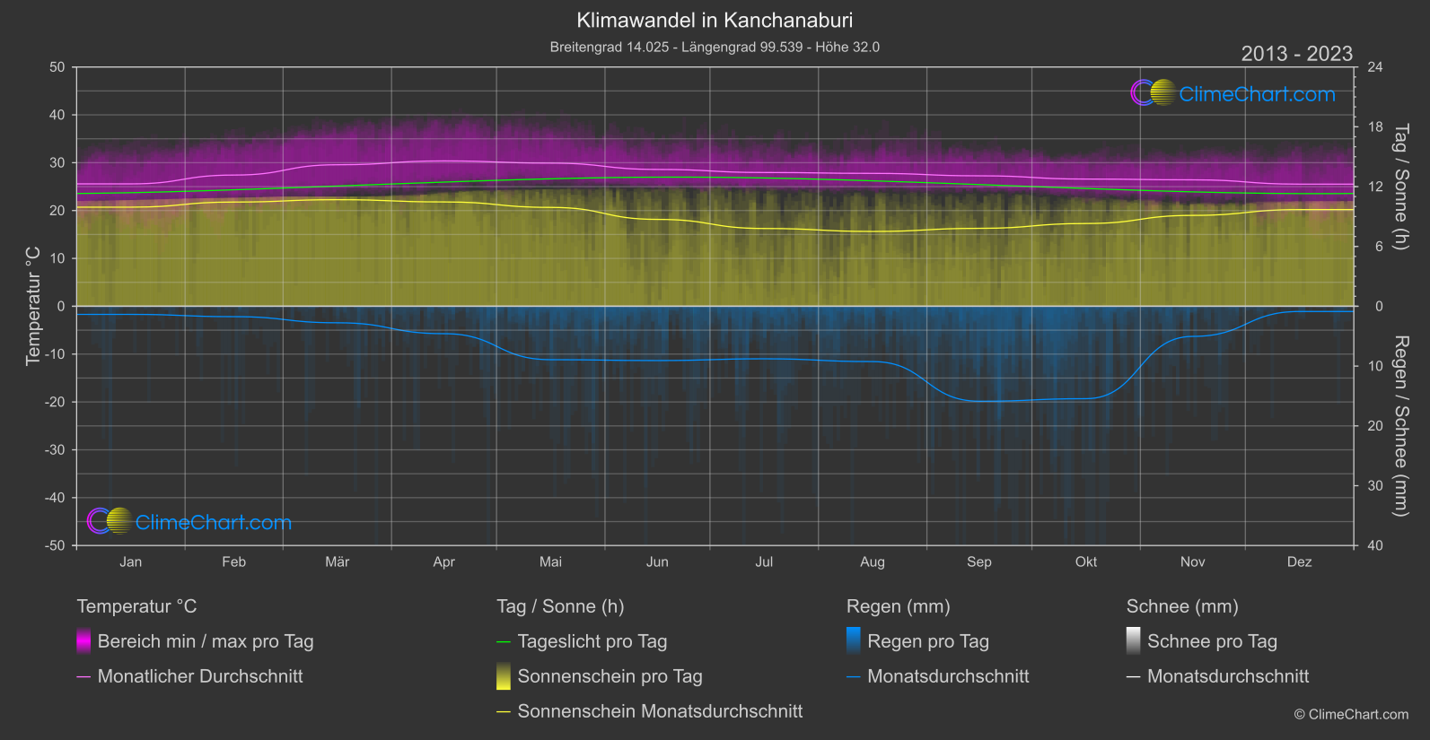 Klimawandel 2013 - 2023: Kanchanaburi (Thailand)