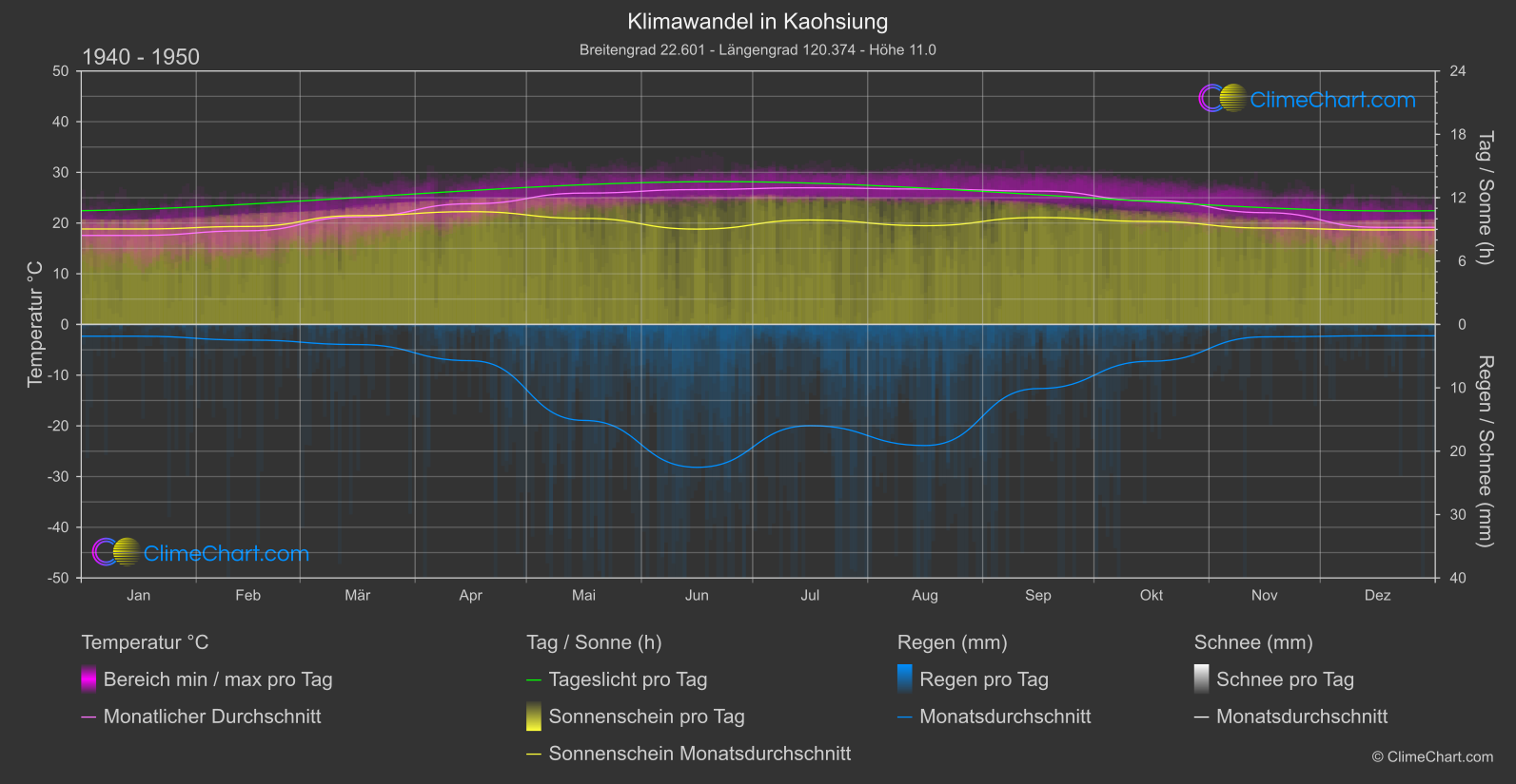 Klimawandel 1940 - 1950: Kaohsiung (Taiwan)