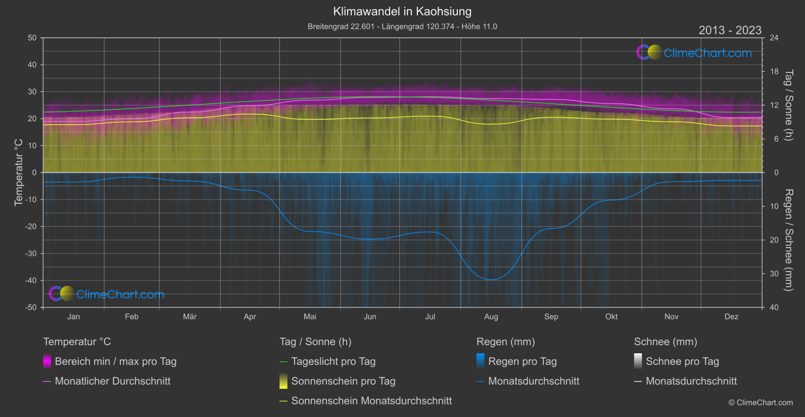 Klimawandel 2013 - 2023: Kaohsiung (Taiwan)