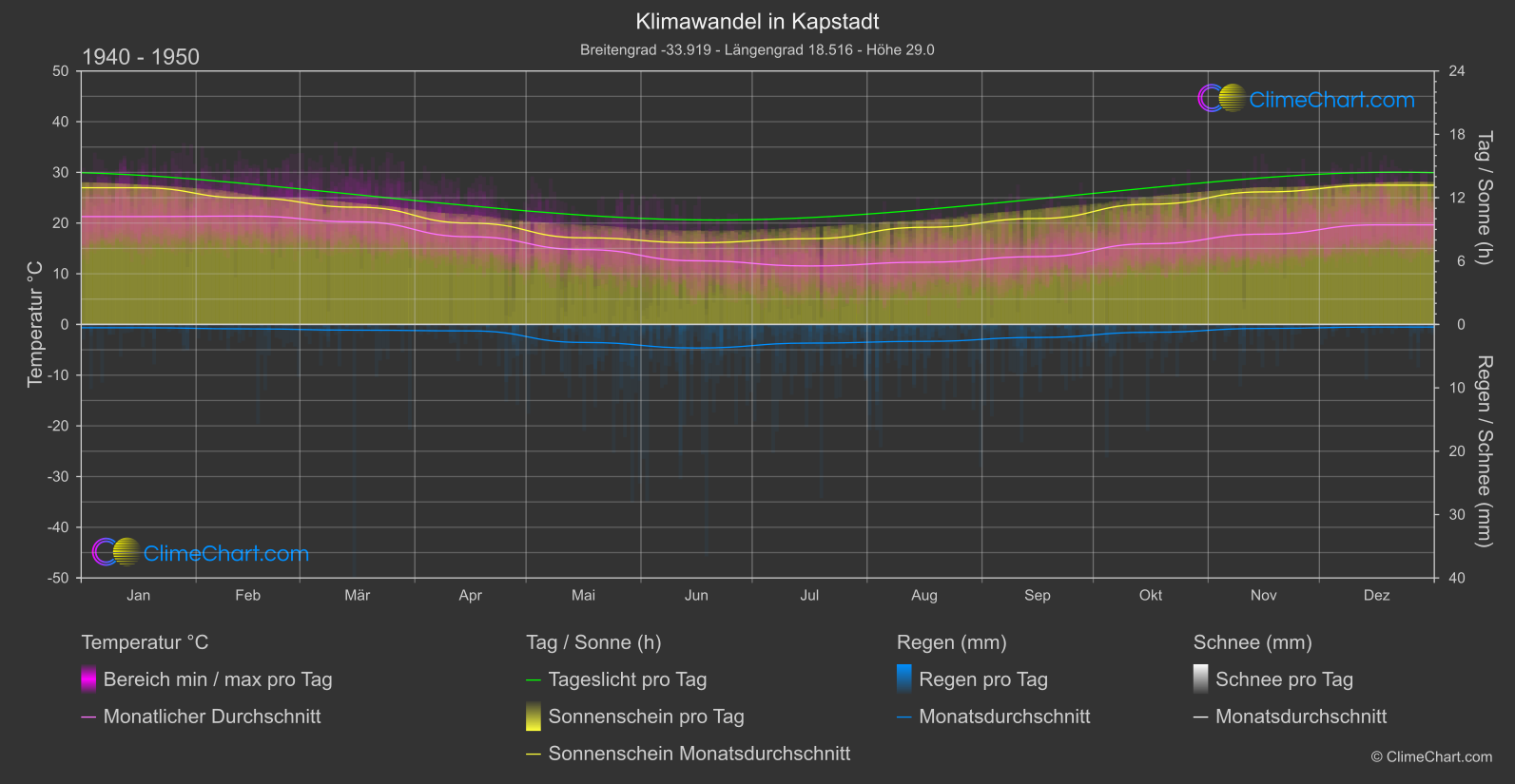 Klimawandel 1940 - 1950: Kapstadt (Südafrika)