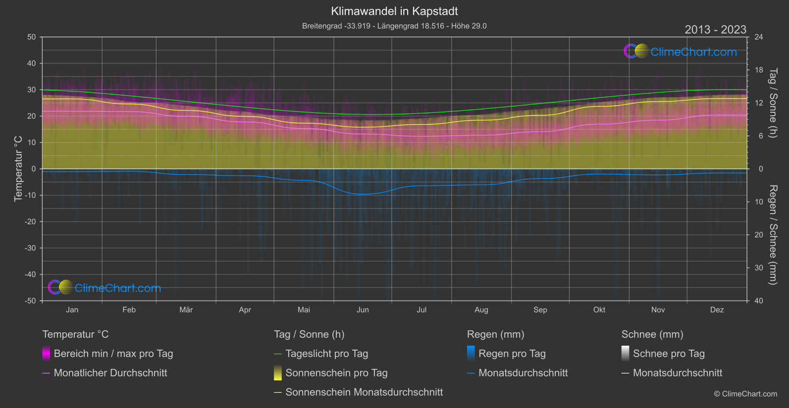 Klimawandel 2013 - 2023: Kapstadt (Südafrika)