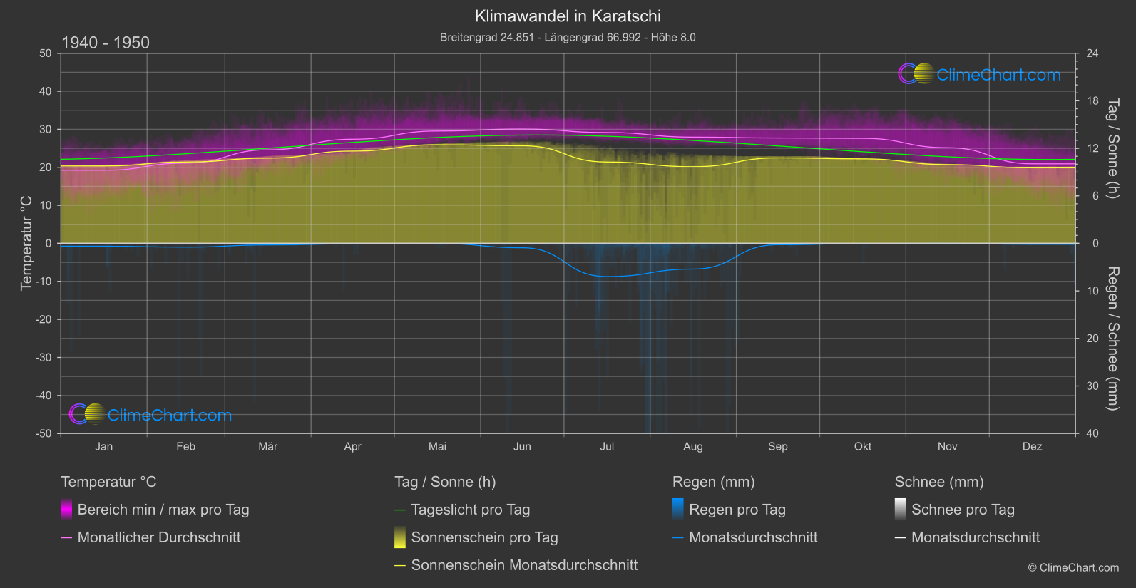 Klimawandel 1940 - 1950: Karatschi (Pakistan)