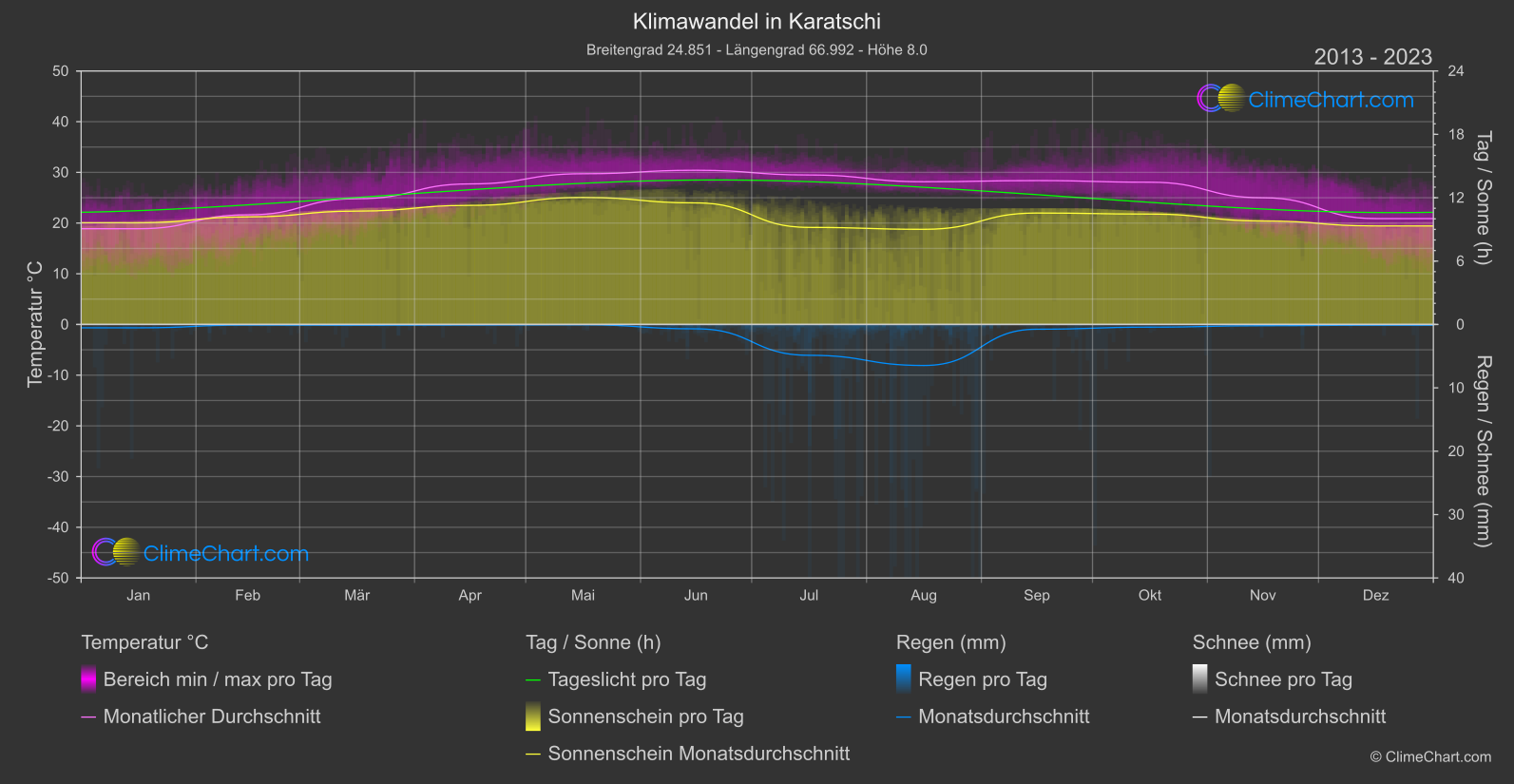 Klimawandel 2013 - 2023: Karatschi (Pakistan)