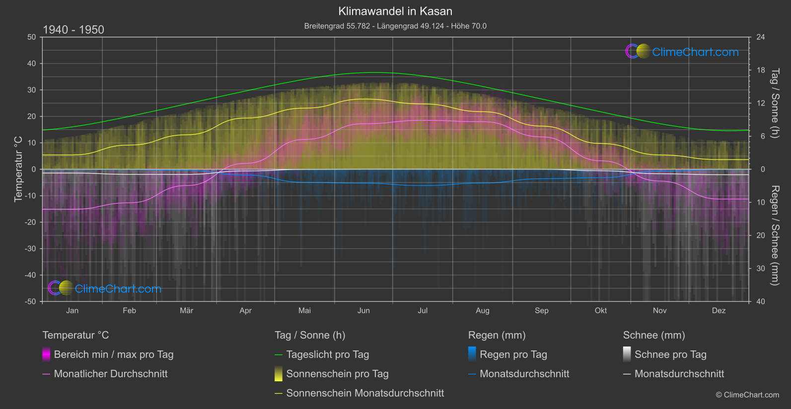 Klimawandel 1940 - 1950: Kasan (Russische Föderation)