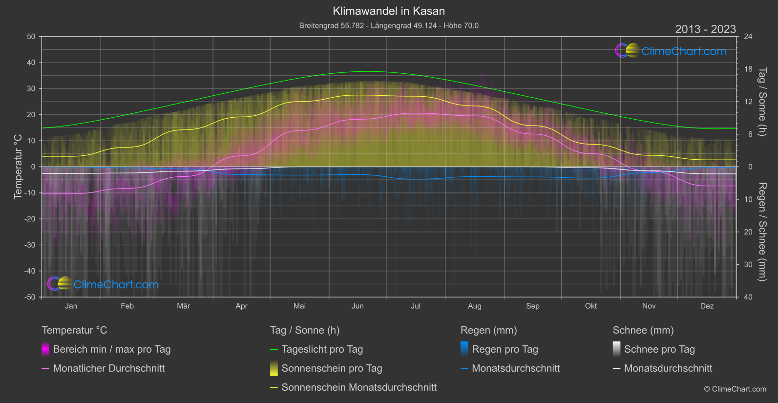 Klimawandel 2013 - 2023: Kasan (Russische Föderation)