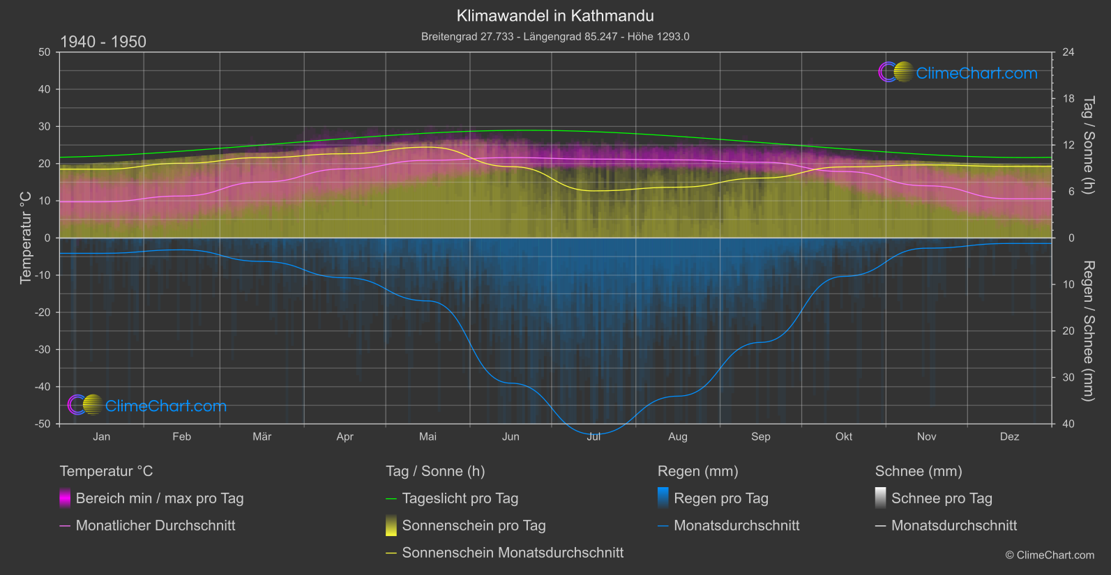 Klimawandel 1940 - 1950: Kathmandu (Nepal)