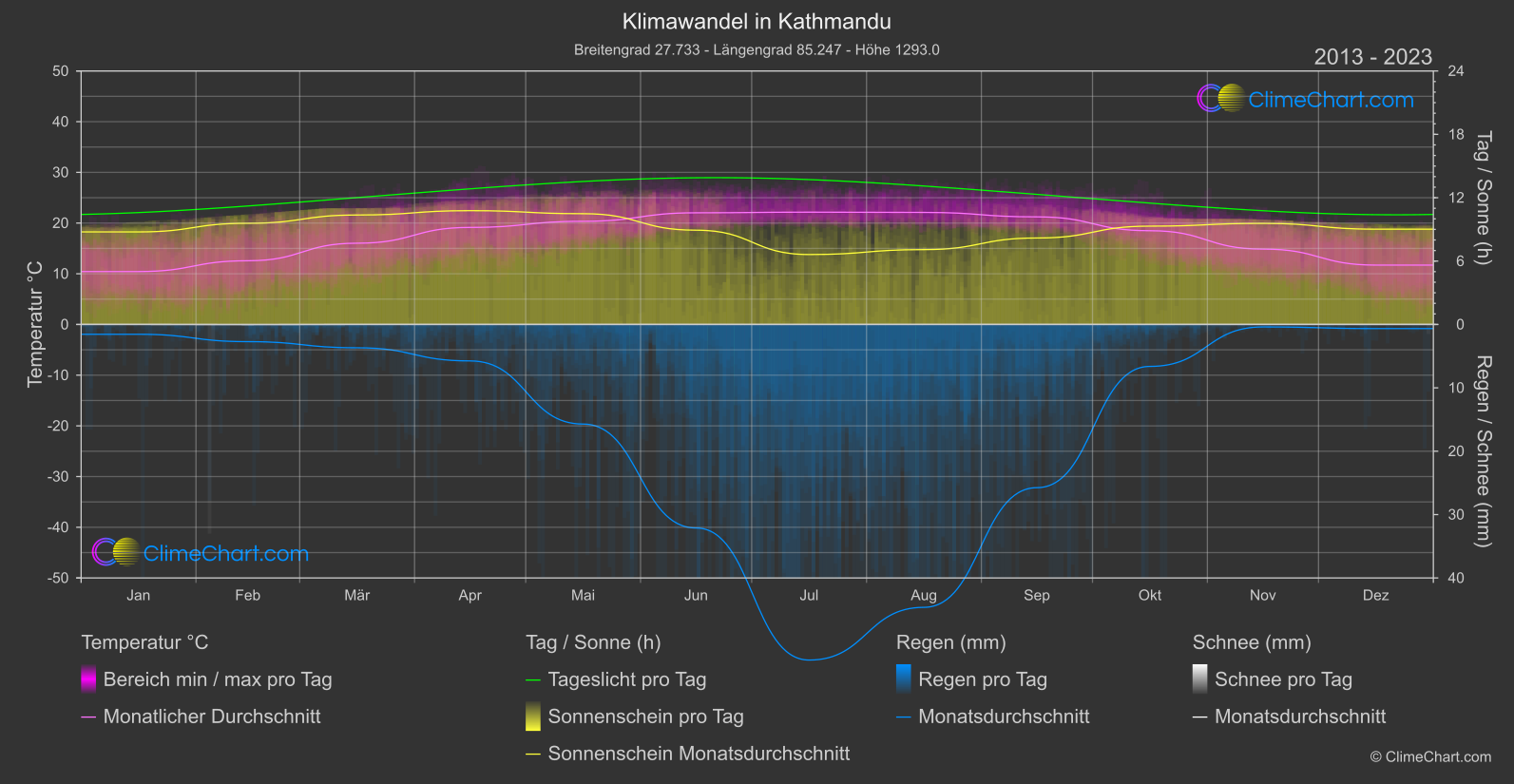 Klimawandel 2013 - 2023: Kathmandu (Nepal)