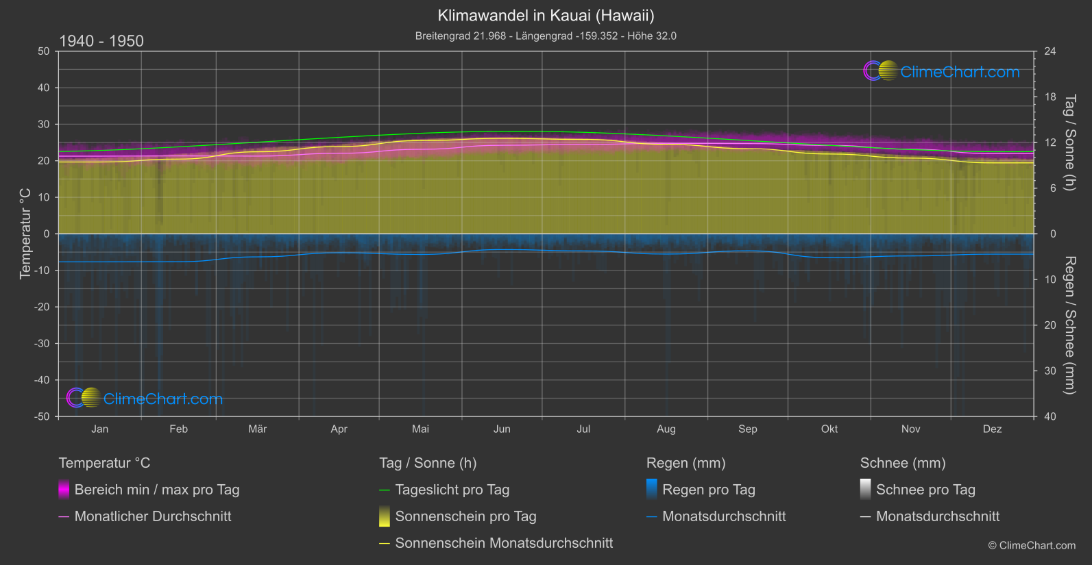 Klimawandel 1940 - 1950: Kauai (Hawaii) (USA)