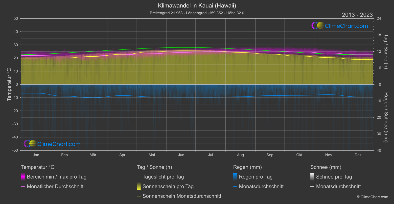 Klimawandel 2013 - 2023: Kauai (Hawaii) (USA)