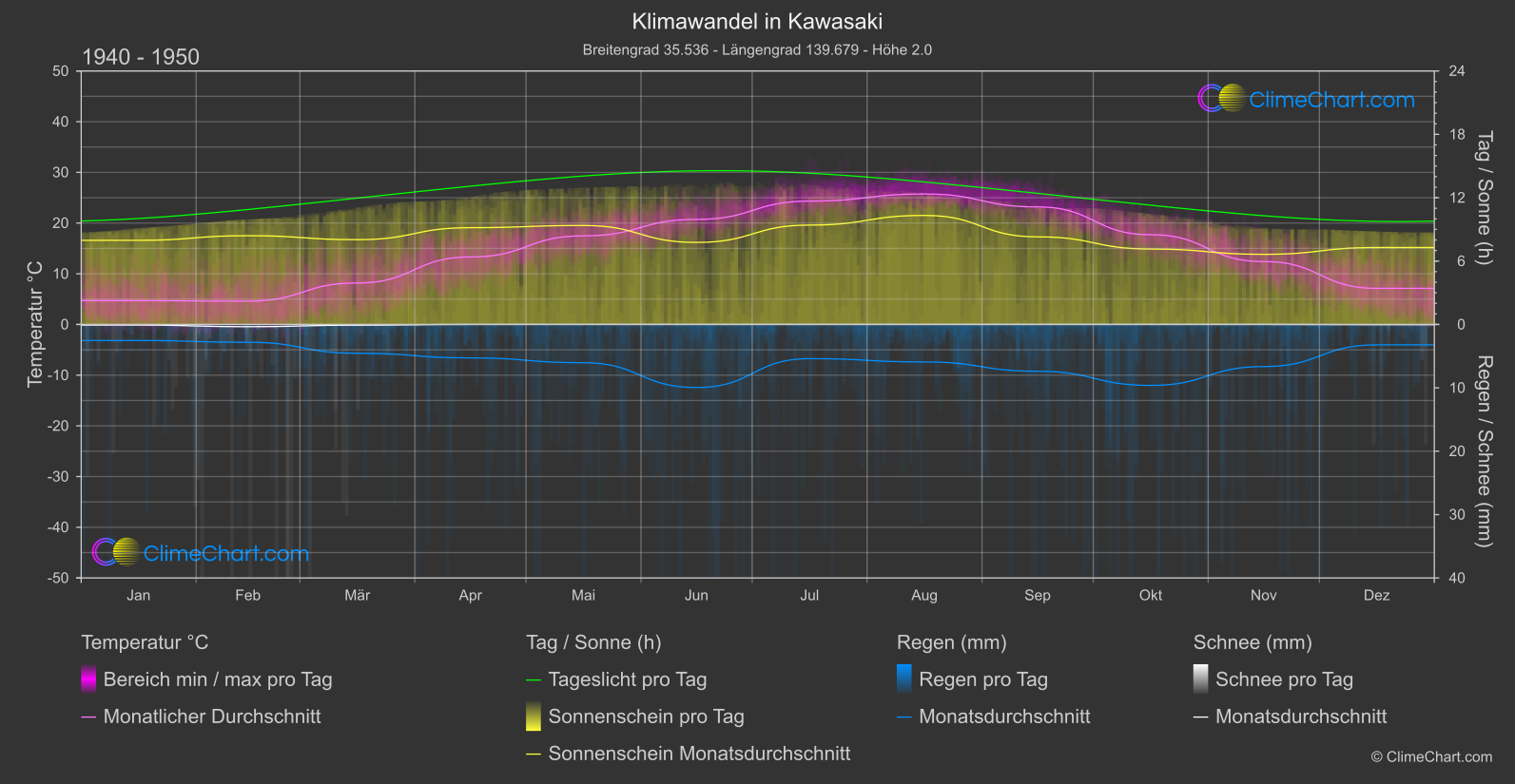 Klimawandel 1940 - 1950: Kawasaki (Japan)