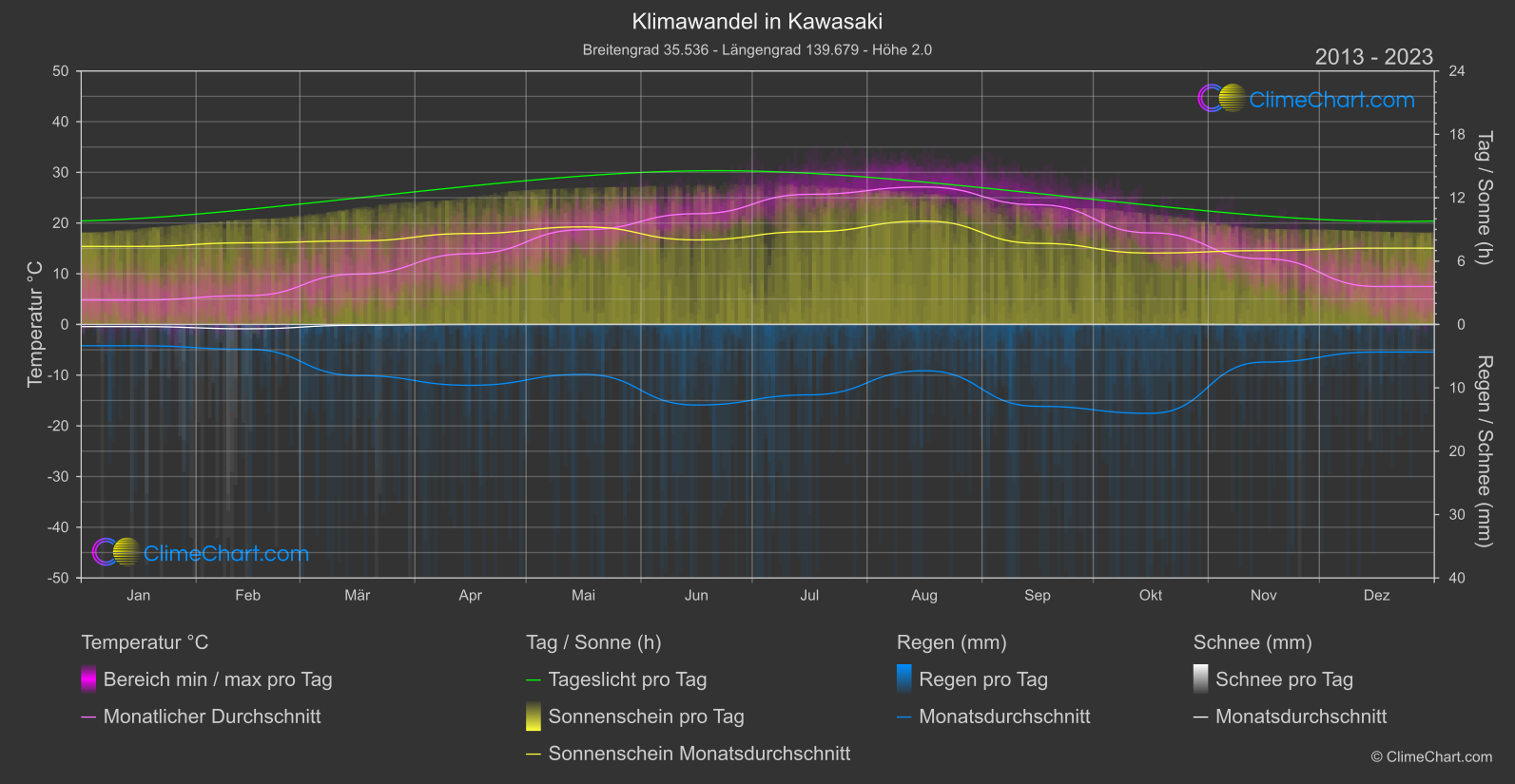 Klimawandel 2013 - 2023: Kawasaki (Japan)