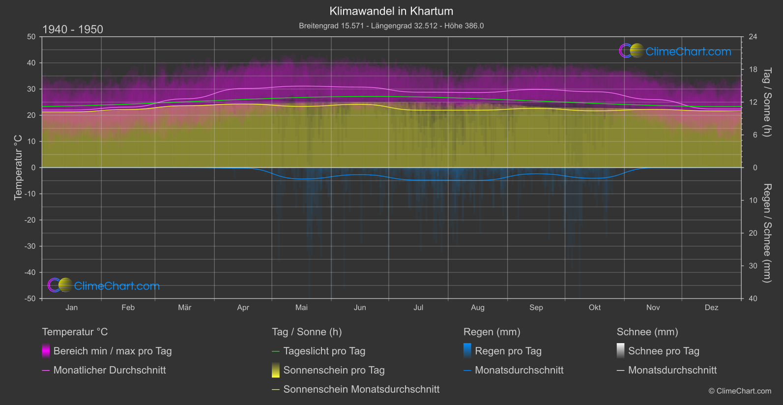 Klimawandel 1940 - 1950: Khartum (Sudan)