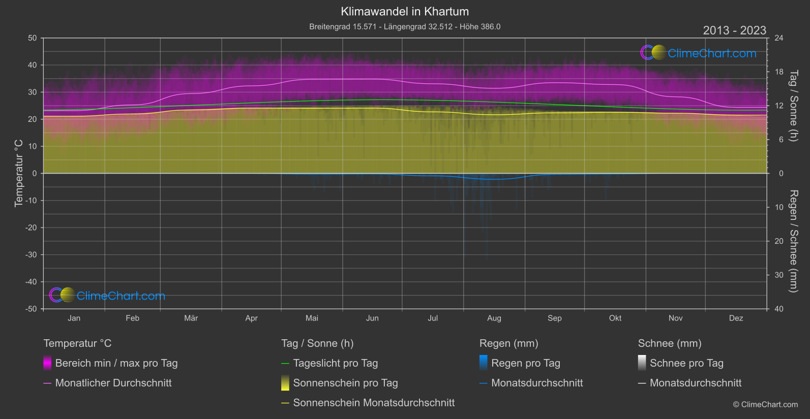 Klimawandel 2013 - 2023: Khartum (Sudan)