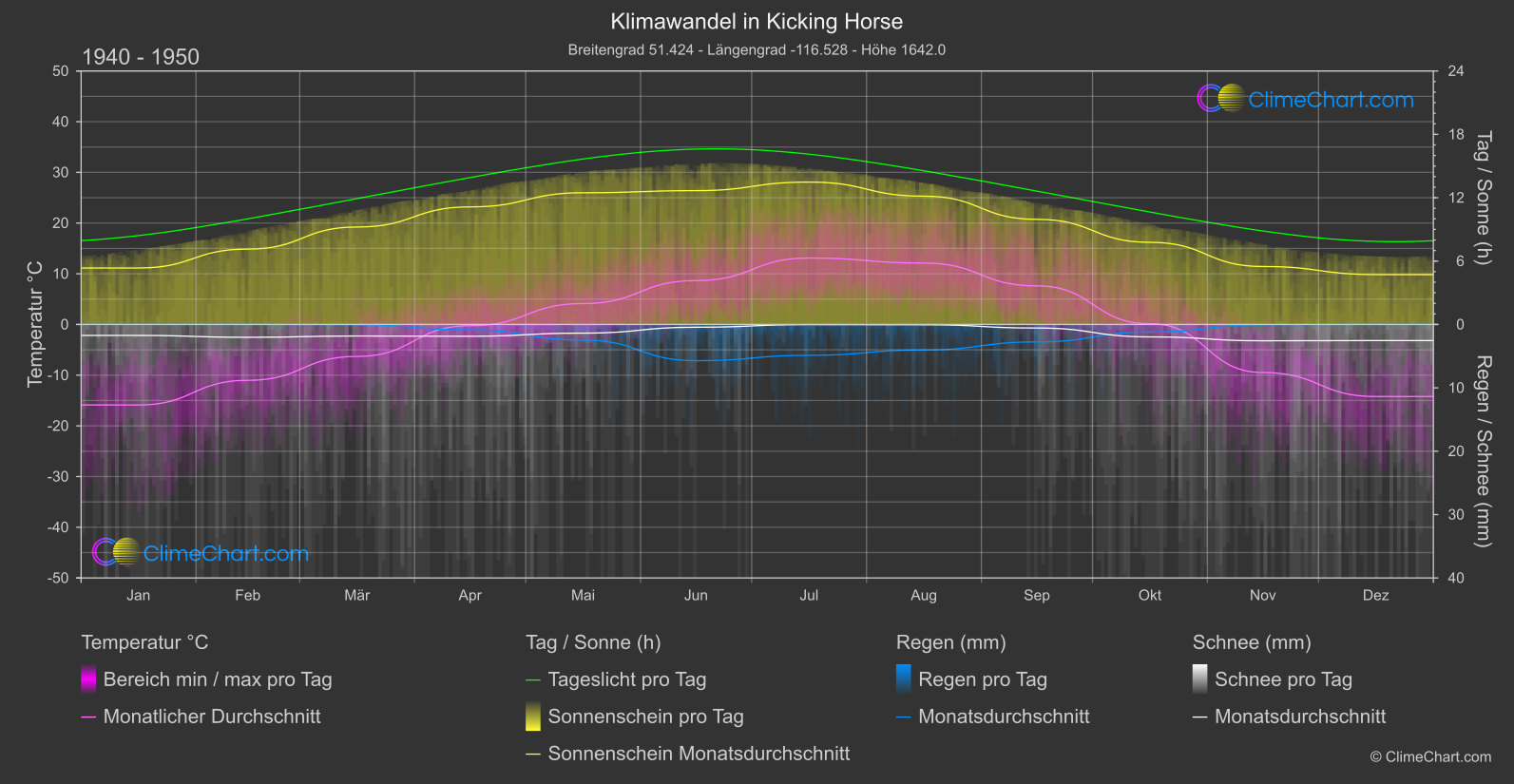 Klimawandel 1940 - 1950: Kicking Horse (Kanada)