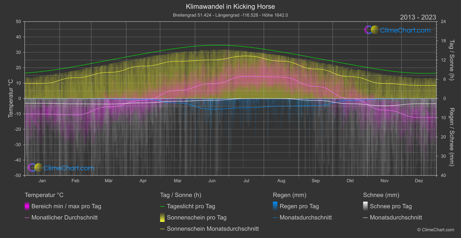 Klimawandel 2013 - 2023: Kicking Horse (Kanada)